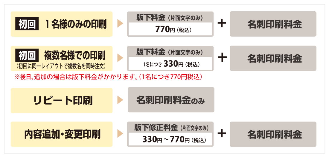 料金の内訳図