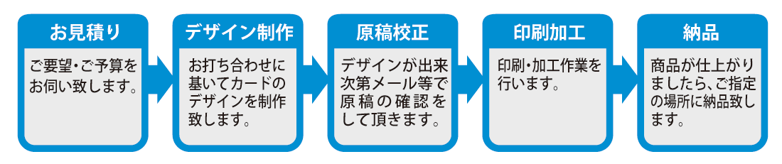 制作の流れ図
