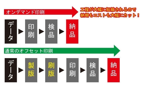 制作工程のちがい