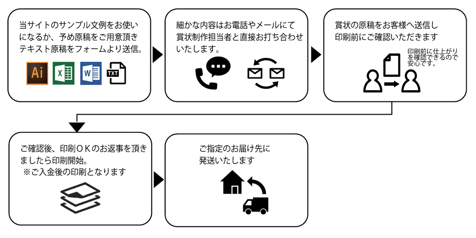 ご注文の流れ図