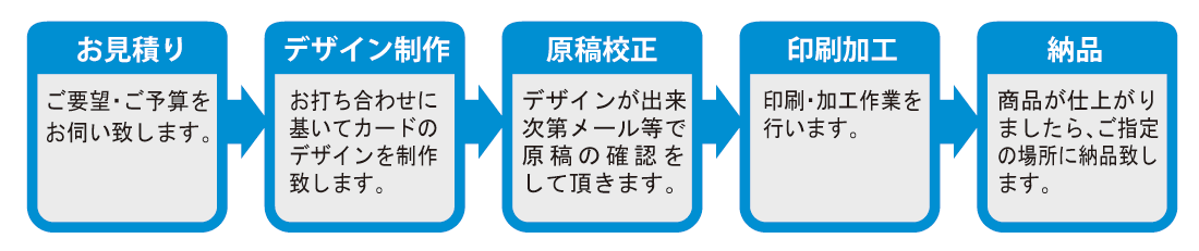 製作の流れ図