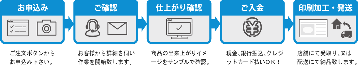 製作の流れ図